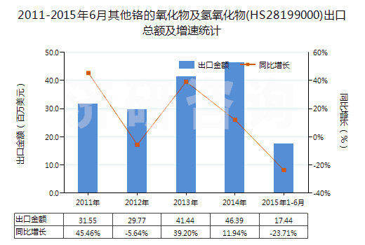 2011-2015年6月其他鉻的氧化物及氫氧化物(HS28199000)出口總額及增速統(tǒng)計(jì)